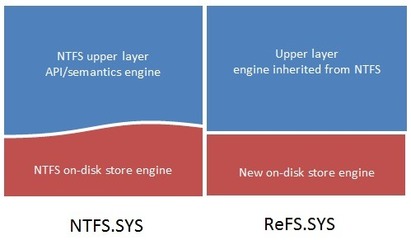 微軟推出Windows 8新文件系統ReFS 強化數據處理與存儲支持服務
