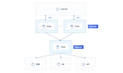 UCloud優(yōu)刻得Serverless容器服務(wù)產(chǎn)品Cube免費(fèi)公測 引領(lǐng)數(shù)據(jù)處理與存儲(chǔ)新紀(jì)元