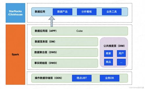 小紅書離線數(shù)倉提效新思路 數(shù)據(jù)處理與存儲支持服務(wù)的創(chuàng)新實(shí)踐